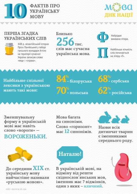 цікаві факти про українську мову цікаві факти про українську мову