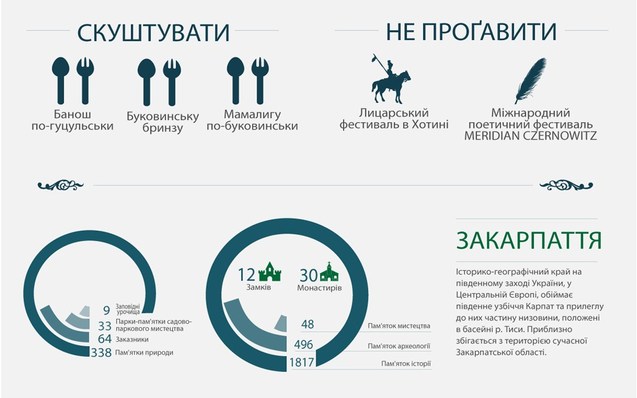 Українські регіони та місцевості, які варто відвідати цього літа (Інфографіка) 1/1