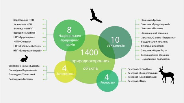 Українські регіони та місцевості, які варто відвідати цього літа (Інфографіка) 1/1