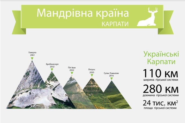 Українські регіони та місцевості, які варто відвідати цього літа (Інфографіка) 1/1