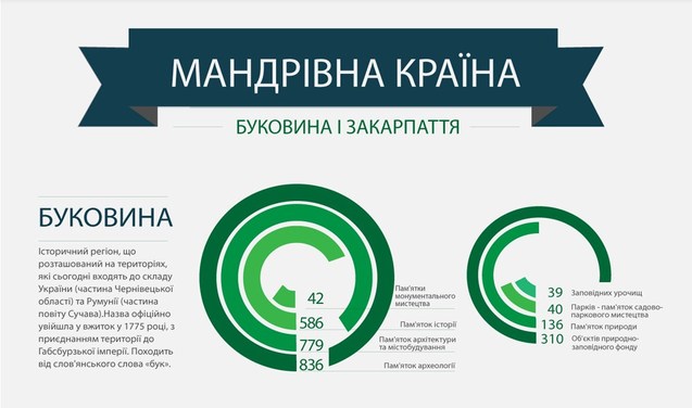 Українські регіони та місцевості, які варто відвідати цього літа (Інфографіка) 1/1