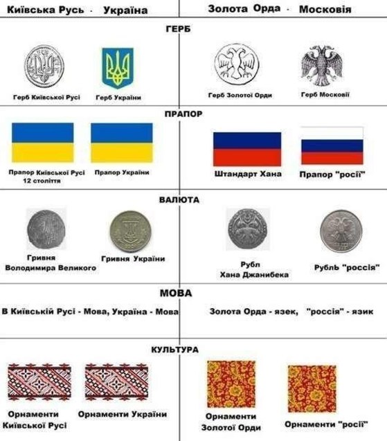 історичне порівняння Росії і України